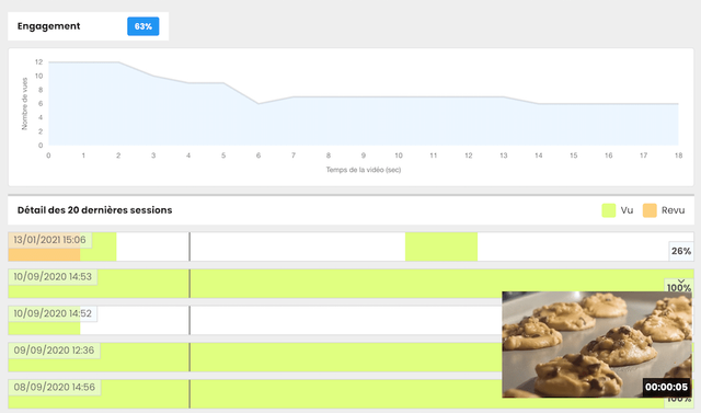 Tableau de bord statistiques sur le visionnage des vidéos