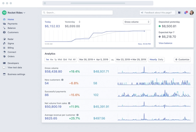 Example of a purchase and payment dashboard by Saiful Islam